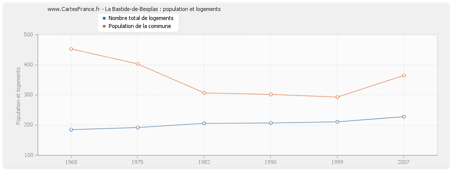 La Bastide-de-Besplas : population et logements